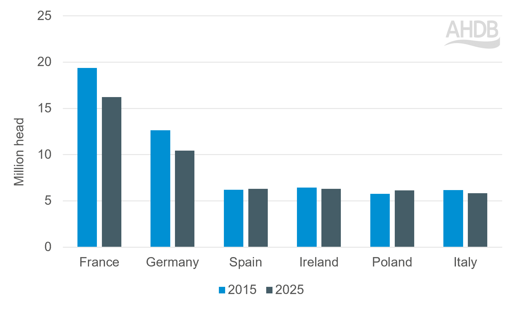 shows a bar chart comparing the cattle populations of selected EU countries in 2015 and 2025. 